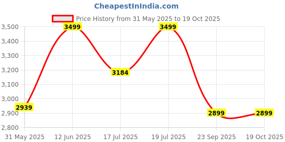 amazon.in Anikaa Sunray Engineered Wood Wall Mount TV Unit/TV Stand/Wall Set Top Box Stand/TV Cabinet/TV Entertainment Unit (Wenge)(Ideal for Upto 50")(D.I.Y) anikaa Price History Graph from 31 May 2025 to 17 Oct 2025