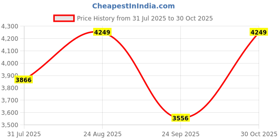 amazon.in Anikaa Tyson Engineered Wood Wall Mount TV Unit/TV Stand/Wall Set Top Box Stand/TV Cabinet/TV Entertainment Unit (Walnut)(Ideal for Upto 55")(D.I.Y) Price History Graph from 31 Jul 2025 to 30 Oct 2025