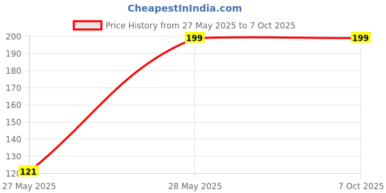 amazon.in Anil Electronics 4 Pin Speaker Terminal Block 4 Way Amplifier Spring Jointing Clamp Test Clip Stereo Speaker Strip Shape Push Release Connector Plate 4 Position (4 Pin Speaker Terminal), (Pack of 5) Price History Graph from 27 May 2025 to 6 Oct 2025
