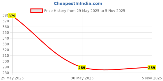 amazon.in Anil Electronics pack of 5 2N3055 NPN Audio Power Amplifier Transistor Price History Graph from 29 May 2025 to 3 Nov 2025