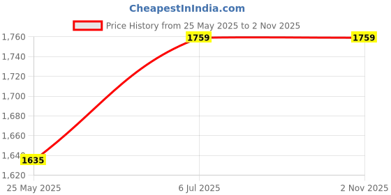amazon.in Animal Booster Nutrition BCAA | Fast Muscle Recovery | Reduce Fatigue (Watermelon, 300GM) Price History Graph from 25 May 2025 to 1 Nov 2025