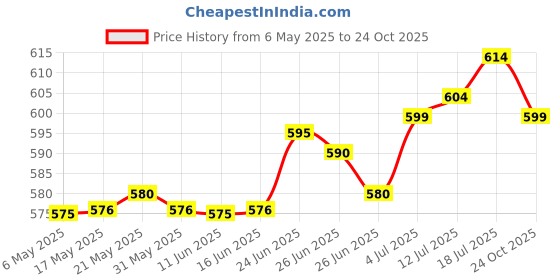 amazon.in club bollywood Animal Cartoon Clip Wallet Portable Silicone Purse for Party Travel Holidays green club bollywood Price History Graph from 6 May 2025 to 24 Oct 2025