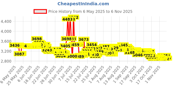 amazon.in meetccy Animal Charm Color Crystal 925 Sterling Silver Charms Butterfly Charm for Pandora Bracelet Women Diy Necklace Pendant, crystal, crystal meetccy Price History Graph from 6 May 2025 to 2 Nov 2025