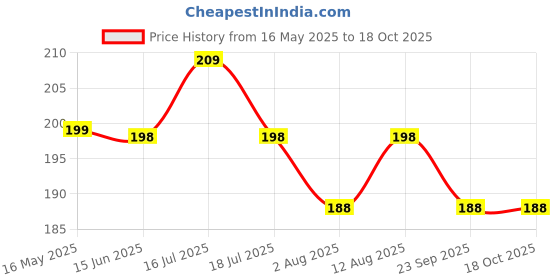 amazon.in Animal Fun Reusable Sticker Book For Children Price History Graph from 16 May 2025 to 18 Oct 2025