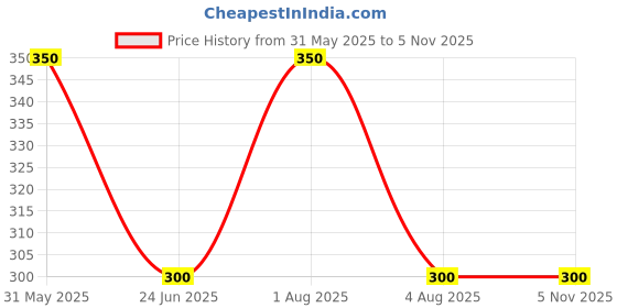 amazon.in elfactory Animal Hand Puppet for Kids - Educational Storytelling Interactive Plush Animal Hand Puppet for Learning (4-8 inches) (Monkey) elfactory Price History Graph from 31 May 2025 to 5 Nov 2025