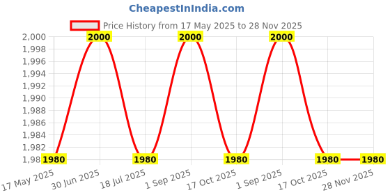 amazon.in elfactory Animal Hand Puppets for Kids - Educational Storytelling Interactive Plush Hand Puppet Set for Learning (6-8 inches) (PF2) elfactory Price History Graph from 17 May 2025 to 27 Nov 2025
