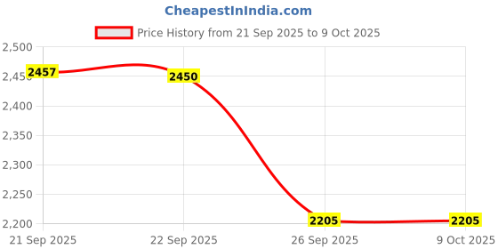 amazon.in Animal Mat for Dairy Cows – Durable Cow Mats | Non-Slip Mat Cow for Cattle | Comfortable Cow Mattress for Shed & Farm Use Price History Graph from 21 Sep 2025 to 8 Oct 2025