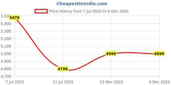 amazon.in A.nimal PAK 44 Packets Price History Graph from 7 Jul 2025 to 4 Dec 2025
