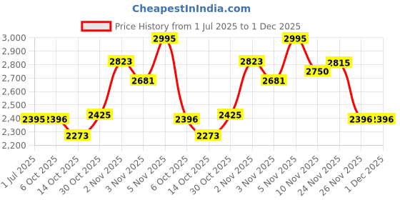 amazon.in fastrack Animal Print Analog Silver Dial Women's Watch-6221WM01/NP6221WM01 fastrack Price History Graph from 1 Jul 2025 to 30 Nov 2025