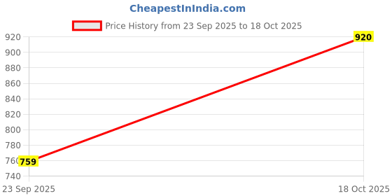 amazon.in vero moda Animal Printed Top vero moda Price History Graph from 23 Sep 2025 to 18 Oct 2025