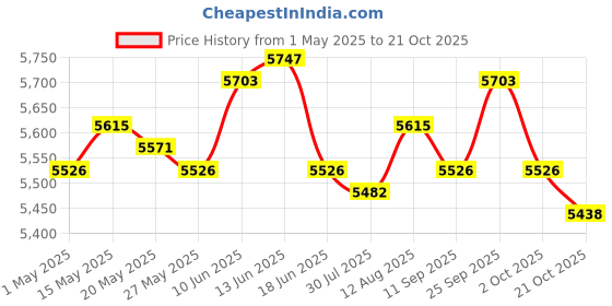 amazon.in Animal Shaped Footstool Stable Ergonomic Shoe Changing Stool for Living Room Yellow Price History Graph from 1 May 2025 to 21 Oct 2025