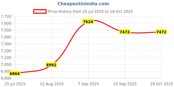 amazon.in Animale By Animale Parfums For Men. Eau De Toilette Spray 3.4 Ounces Price History Graph from 25 Jul 2025 to 17 Oct 2025