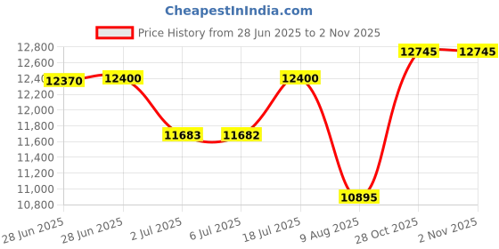 amazon.in titan Animalia Quartz Analog Rose Gold Dial Rose Gold Stainless Steel Strap Watch for Women - NT95129WM01 titan Price History Graph from 28 Jun 2025 to 2 Nov 2025