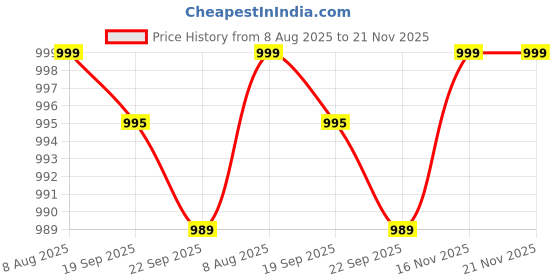 amazon.in fanideaz Anime Cotton Graphic Printed Hooded Sweatshrits for Men fanideaz Price History Graph from 8 Aug 2025 to 21 Nov 2025