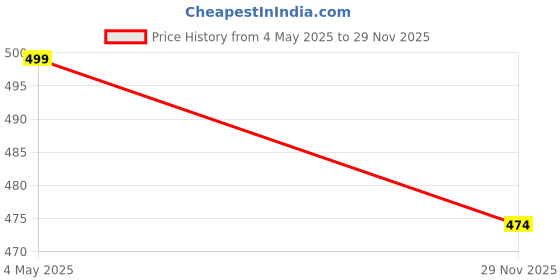 amazon.in crazymonk Anime Oversized T-Shirt crazymonk Price History Graph from 4 May 2025 to 29 Nov 2025