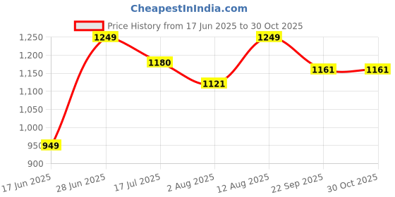 amazon.in bagbros Anime Printed Backpack Jujutsu Kaisen Gojo X Getto Anime Laptop Bagpack | 30L JJK Jujutsu Kaisen Anime Printed Waterproof Bag Multi-Storage Designer Bag,Laptop,School Backpacks bagbros Price History Graph from 17 Jun 2025 to 29 Oct 2025