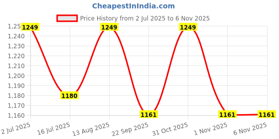 amazon.in bagbros Anime Printed Backpack | 30L Spy x Family Cute ANYA Backpack | Multi-Storage Designer Laptop Backpack, School Bag, College Bag (Pink) bagbros Price History Graph from 2 Jul 2025 to 1 Nov 2025