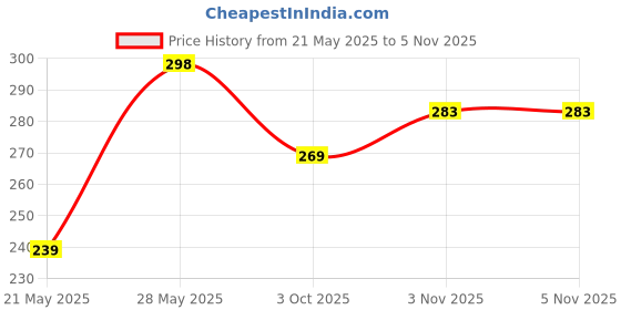 amazon.in generic Anime Printed Large Gaming XXL Extended Mouse Pad, Non-Slip Base, Desk Mat, Laptop Water Resistance, 23 inch X 11 inch (05) generic Price History Graph from 21 May 2025 to 3 Nov 2025