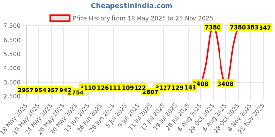 amazon.in Animire Slow-Purple-L Price History Graph from 18 May 2025 to 25 Nov 2025