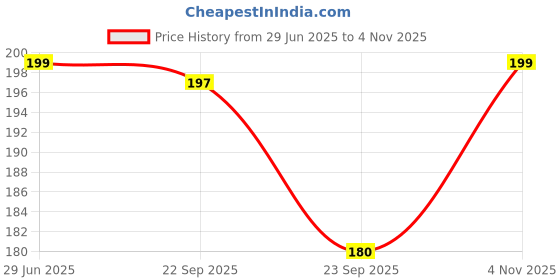 amazon.in anirdesh Buckle Free Elastic Belt Invisible No Buckle Stretch Slim Waist Belt For Jean Pants,Dresses for Women/Men anirdesh Price History Graph from 29 Jun 2025 to 4 Nov 2025