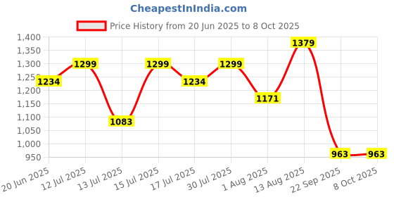 amazon.in Anirdesh DIY 4 Layer Seed Sprouting Tray with Strong PVC Rack and Wheel, Soil-Less Nursery Tray, Seedling Tray for Home and Garden, Healthy Wheatgrass Grower Hydroponics Tray (4 Layer with Lid) Price History Graph from 20 Jun 2025 to 7 Oct 2025