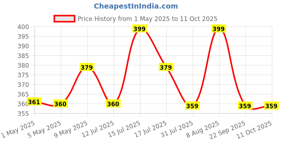 amazon.in Anirdesh Garden Seed Sprouter Tray Bpa Free Pp Soil-Free Big Capacity Healthy Wheatgrass Grower With Lid Sprouting Kit 13.4X9.84X4.72 Inches (Pack Of 1 Pcs), Green Price History Graph from 1 May 2025 to 10 Oct 2025
