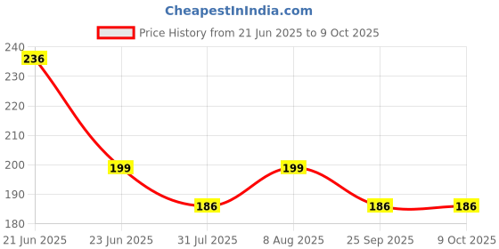 amazon.in anirdesh No Buckle Invisible Elastic Belt for Men/Women | Buckle Free Comfortable Elastic Belt | Buckle-less No Bulge Hassle Invisible Belts | Fits 28"-48" anirdesh Price History Graph from 21 Jun 2025 to 8 Oct 2025
