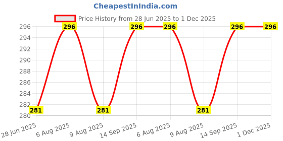 amazon.in Anirdesh Pu Leather Makeup Mirror for Purses Small Pocket Mirror Portable Hand Mirror Double-Sided with 2X and 1x Magnification for Woman Mother Great Gift (Round) Price History Graph from 28 Jun 2025 to 30 Nov 2025