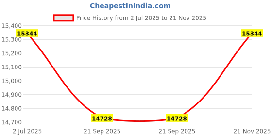 amazon.in ANISHWAR Engendered Wood Top Dining Table with Cushioned Chairs | Metal Dining Table Set for Living Room Dinning Hall Home Hotel | DIY (Do It Yourself) (Honey and Black, 6 Seater) Price History Graph from 2 Jul 2025 to 21 Nov 2025