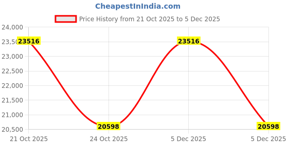 amazon.in ANISHWAR Metal Framing 5 Seater Sofa Set Valvet Cushioned Seats | Sofa Set for Livingroom Hall & Office Garden Furniture | Powder Coated Black Matt Frame | DIY (Do It Yourself) Price History Graph from 21 Oct 2025 to 5 Dec 2025