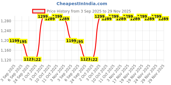 amazon.in Anistuff Wall Mounted Shoe Rack, Self-Adhesive Acrylic Storage Shelf, No-Drill Display Stand Organizer, 8-Pack, Clear (16) Price History Graph from 3 Sep 2025 to 29 Nov 2025