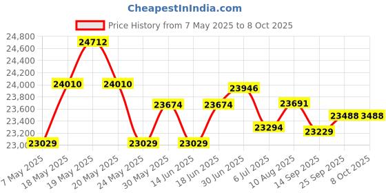 amazon.in anita Breast form double layer anita Price History Graph from 7 May 2025 to 8 Oct 2025