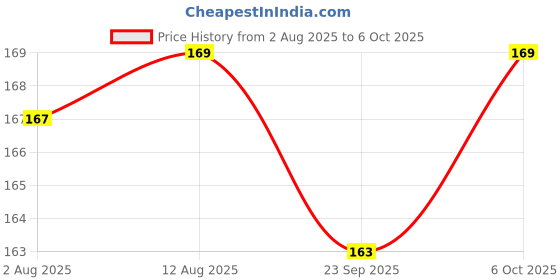 amazon.in Anjali A.01 Stainless Stainless Steel Apple Cutter with 8 Blades - Effortlessly Slice and Core Apples, Enhance Your Kitchen with This Fruit Slicer - Perfect for Home Use Price History Graph from 2 Aug 2025 to 6 Oct 2025