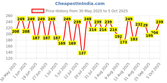 amazon.in ANJALI ALLU. Sandwich Toaster 'Square' Large (Black) Price History Graph from 30 May 2025 to 5 Oct 2025
