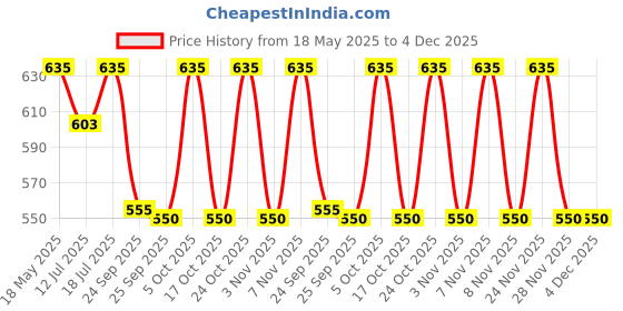 amazon.in Anjali Aluminium Non-Stick Sandwich Toaster, Black, DTD01-2 Price History Graph from 18 May 2025 to 4 Dec 2025