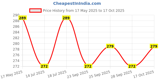 amazon.in Anjali - CO05 M.S Coconut Scraper, Premier, Wooden Price History Graph from 17 May 2025 to 17 Oct 2025