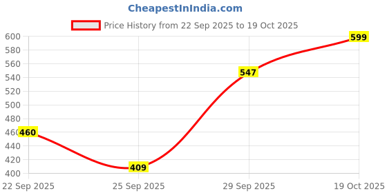 amazon.in Anjali - CR02 S.S. Crusher"Delux" (Puran M/C) with 5 Jali, Steel Price History Graph from 22 Sep 2025 to 19 Oct 2025