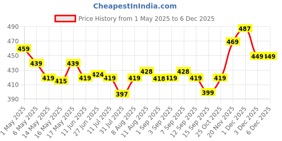 amazon.in Anjali DGTS1 Nonstick Grill Sandwich Toaster anjali Price History Graph from 1 May 2025 to 4 Dec 2025