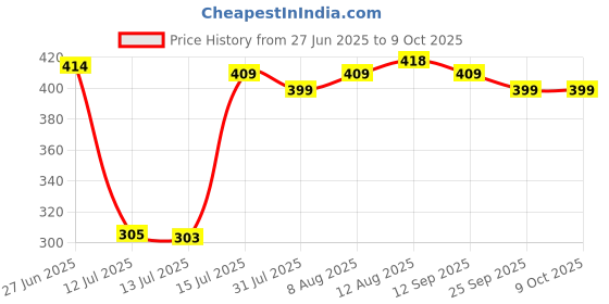amazon.in Anjali DTS 01 Non-Stick Sandwich Toaster (Black) anjali Price History Graph from 27 Jun 2025 to 8 Oct 2025