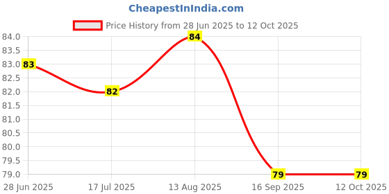 amazon.in Anjali JL18D-G Lemon Squeezer with Opener Green Price History Graph from 28 Jun 2025 to 12 Oct 2025