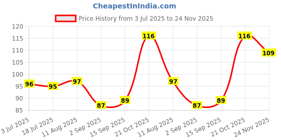 amazon.in Anjali - SC03 4-in-1 Scraper, Brown (Stainless Steel) Price History Graph from 3 Jul 2025 to 24 Nov 2025