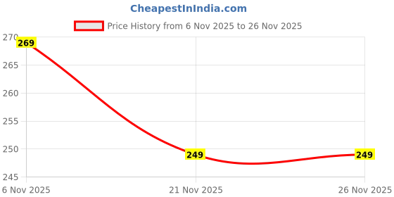 amazon.in Anjaney Furniture Lifting Moving Wheel - Heavy Duty Pads Easy and Safe Moving Slider Tools for Shifting Washing Machines, Fridge, Sofa and Wardrobes | Max Load 150KG/331LBS (Only Wheel Pad, Pack of 4) Price History Graph from 6 Nov 2025 to 25 Nov 2025