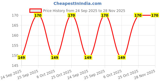 amazon.in Anjani Dermotone Syrup - 200 Ml Price History Graph from 24 Sep 2025 to 28 Nov 2025