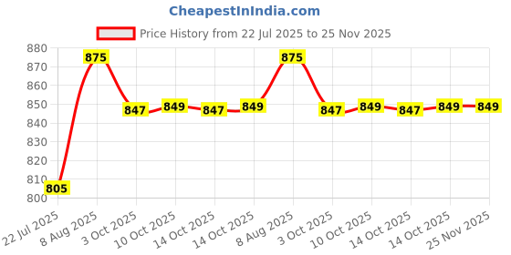 amazon.in Anjani Sales Magnetic Cell Phone Holder for car, Upgraded 360° – Vacuum Suction Car Mount, Hands-Free, Gym, Mirror & Shower – Compatible with iPhone 16 Pro Max & Android Phones Price History Graph from 22 Jul 2025 to 24 Nov 2025