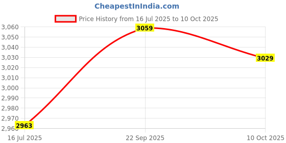 amazon.in Anjetan 24PCS Ox Year Hong Bao Cartoon New Year Lucky Money Packets Chinese Red Envelope 2021 Chinese Red Packets Hong Bao anjetan Price History Graph from 16 Jul 2025 to 10 Oct 2025