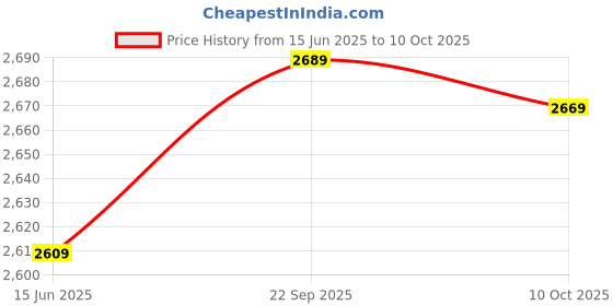 amazon.in Anjetan Lucky Money Envelope Creative Cartoon Tassel Lucky Money Packet Red Envelope for 2021 New Year 2021 Chinese Red Packets anjetan Price History Graph from 15 Jun 2025 to 10 Oct 2025