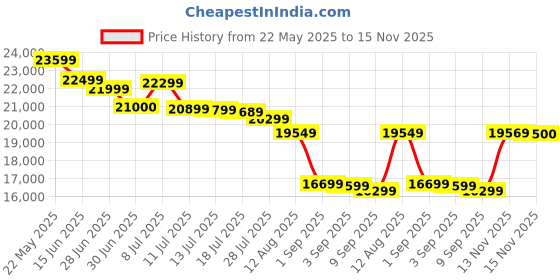 amazon.in ANJHOME Mid Century Modern Accent Chairs Set of 2, Single Fabric Lounge Reading Armchair with Solid Wood Frame, Easy Assembly Arm Chairs for Living Room Beige 2 Price History Graph from 22 May 2025 to 15 Nov 2025