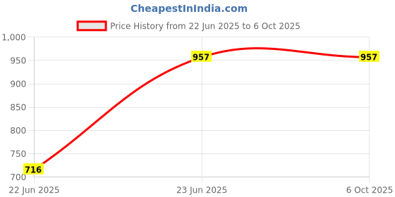 amazon.in Anjo 10 in 1 Combo of Wired Keyboard, Wired Mouse, Anti-Skid Mouse Pad, USB Hub 3.0, 3 in 1 Cleaning Kit, OTG 2in1 Micro & C, Extension Cable, USB Light, Laptop Lid & Trackpad Lamination Price History Graph from 22 Jun 2025 to 6 Oct 2025