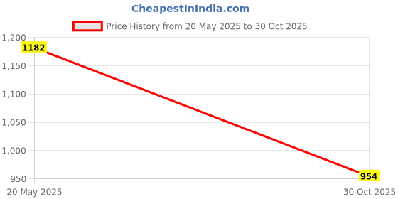 amazon.in Anjo 10 in 1 Combo of Wired Keyboard, Wired Mouse, Anti-Skid Mouse Pad, USB Hub 3.0, Cleaner & Cloth 100ml, OTG 2in1 Micro & C, Extension Cable, USB Light, Laptop Lid & Trackpad Lamination Price History Graph from 20 May 2025 to 30 Oct 2025