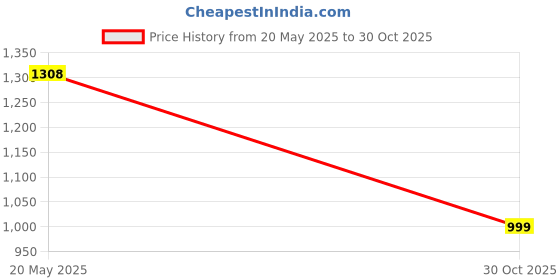 amazon.in Anjo 10 in 1 Combo of Wired Keyboard, Wireless Mouse, Anti-Skid Mouse Pad, USB Hub 3.0, 3 in 1 Cleaning Kit, OTG 2in1 Micro & C, Extension Cable 1.5m, USB Light, Laptop Lid & Trackpad Lamination Price History Graph from 20 May 2025 to 30 Oct 2025